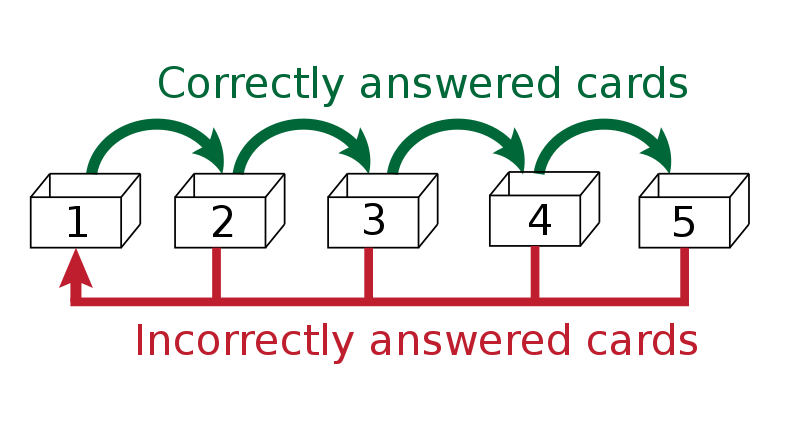 CAN SPACED REPETITION IMPROVE MEMORY?